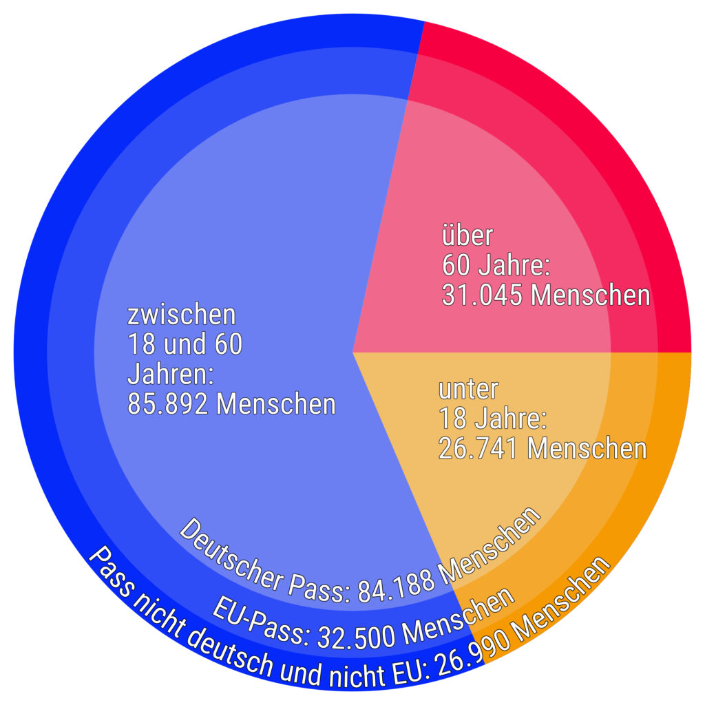 Tortendiagramm, das die Zusammensetzung der Offenbacher Bevölkerung erklärt, nach Altersgruppen und nach Pässen